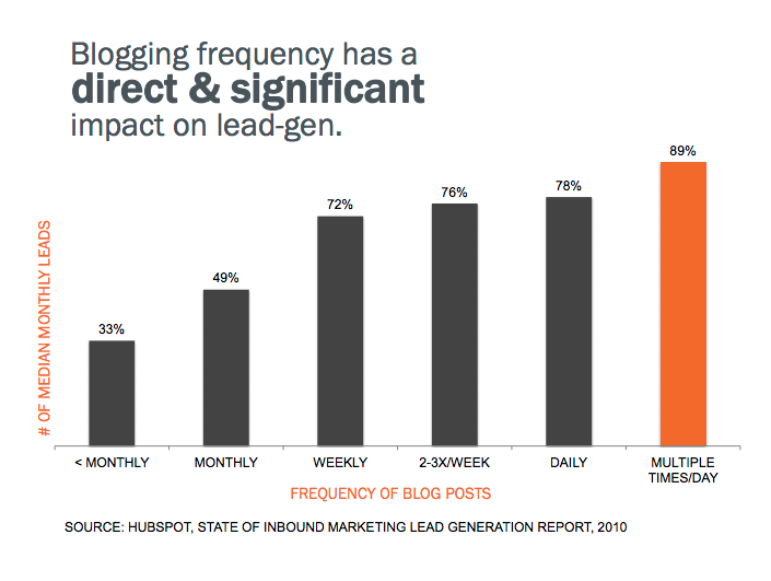 blogging-frequency
