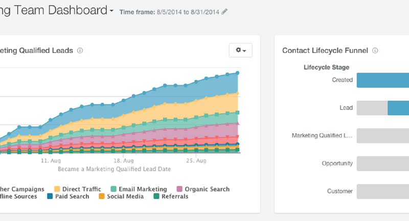 sample report kpi sales made sales just and KPIs marketing reporting HubSpot