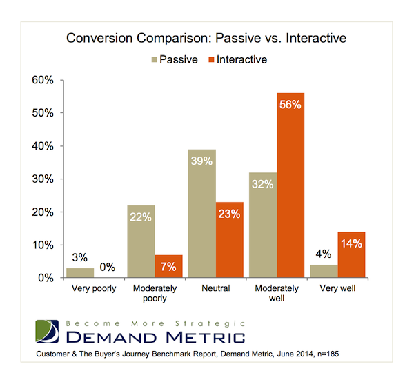 interactive-content-conversion-rate