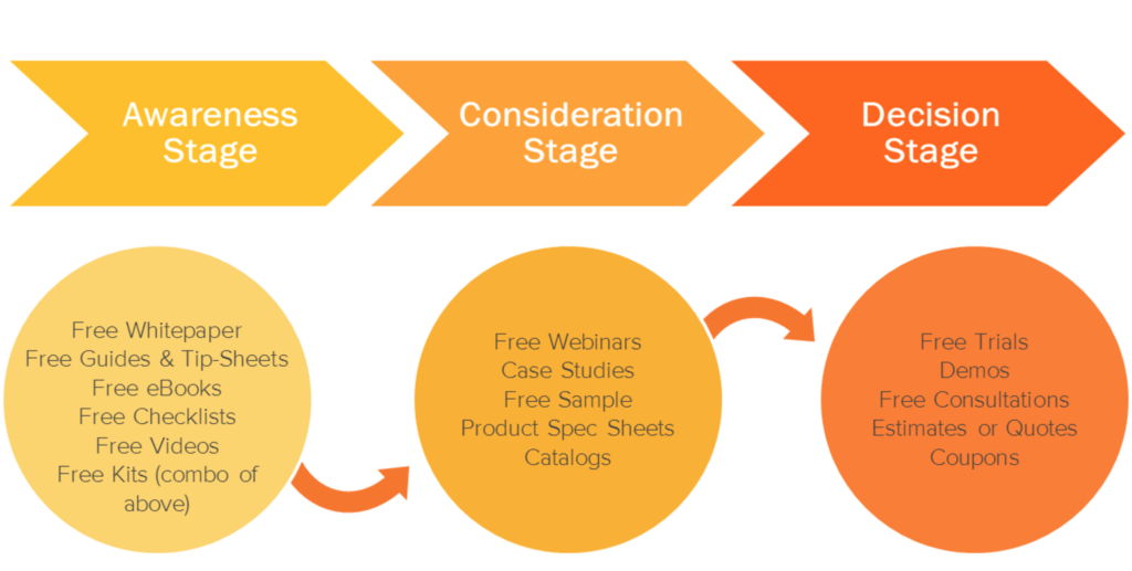 HubSpot Buyer's Journey Graphic