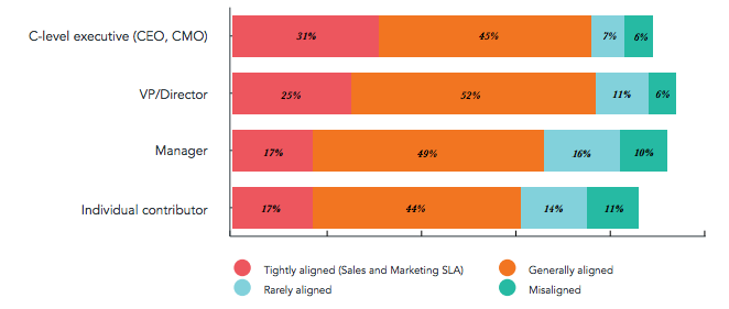 Chart depicting relationship between sales and marketing by Seniority 