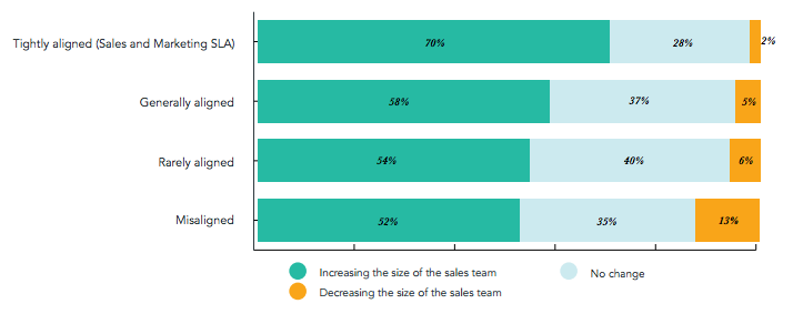 Chart depicting connection between sales and marketing relationship and sales team growth