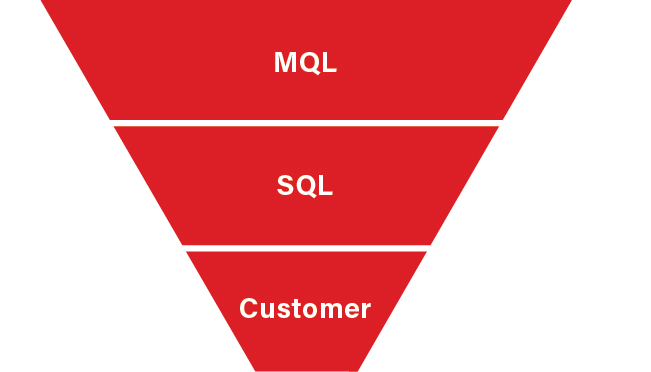 Traditional sales funnel showing MQL, SQL, and Customer stages
