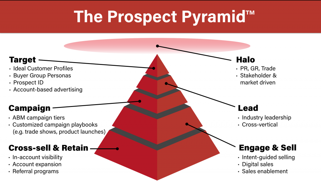 Kula's Prospect Pyramid for Account-Based Marketing